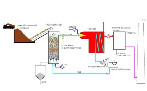 Газификация твердого топлива