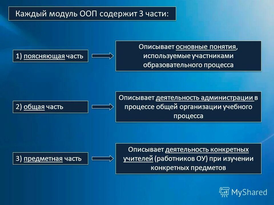 Что такое модуль ООП. Основные понятия ООП. Модульная основная образовательная программа. Модульная программа содержит.