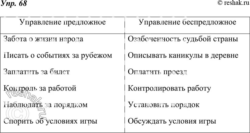 Упр 68 5 класс ладыженская. Управление предложное и беспредложное. Словосочетания управление предложное. Предложное и беспредложное управление в словосочетаниях. Управление предрожное и без предложное.