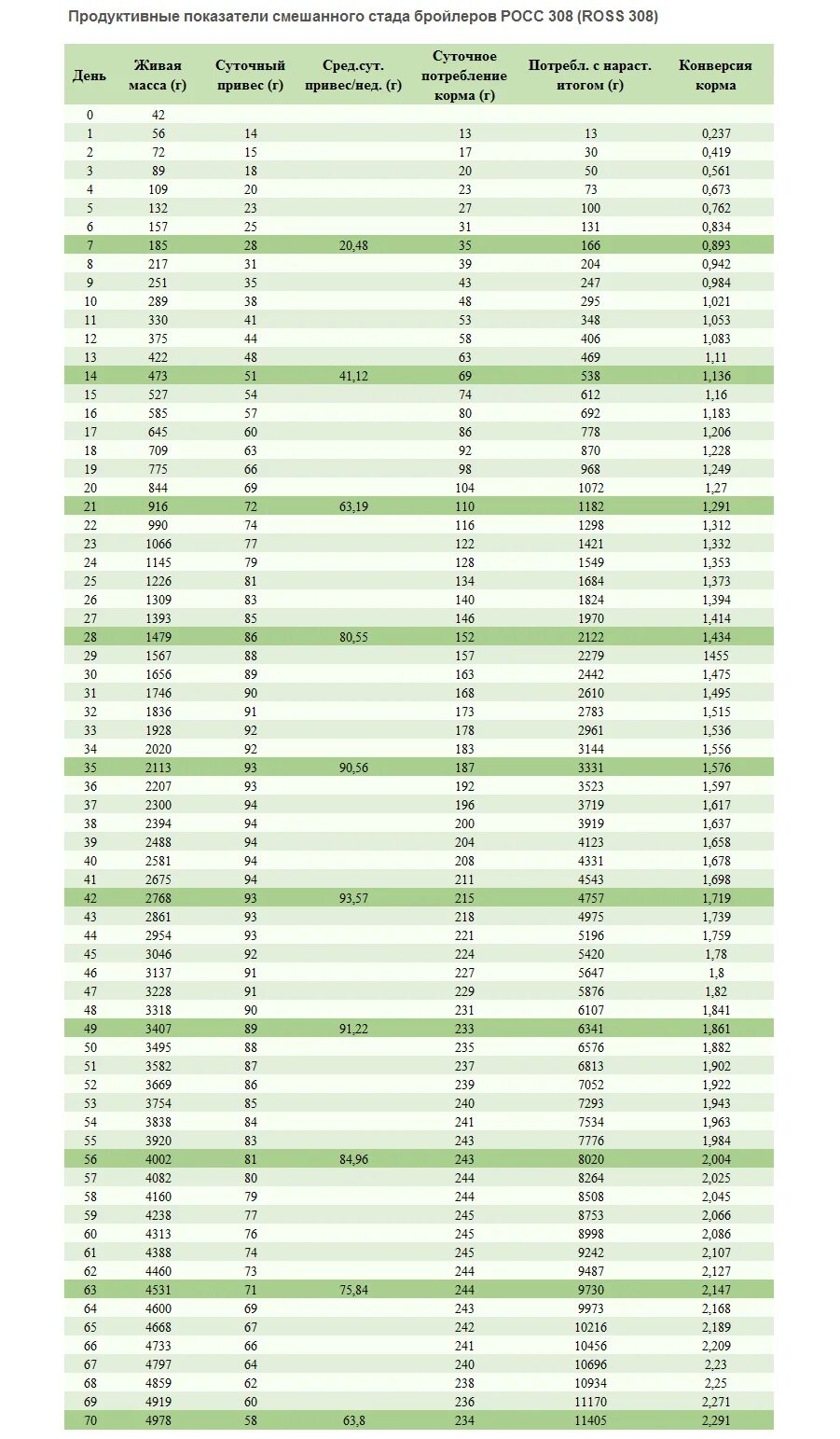 Росс 308 рост по дням