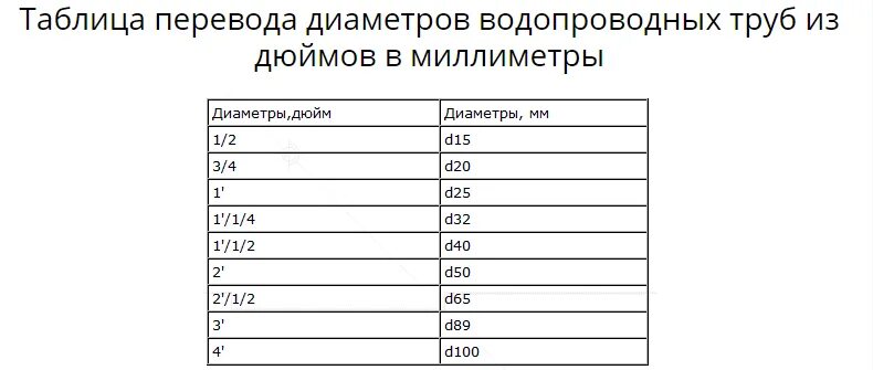 Диаметры труб в дюймах и миллиметрах таблица. Таблица диаметров водопроводных труб в дюймах и мм. Размеры труб в дюймах и миллиметрах таблица. Перевод дюймов, таблица труб. Диаметр водопроводных труб в дюймах и миллиметрах таблица.