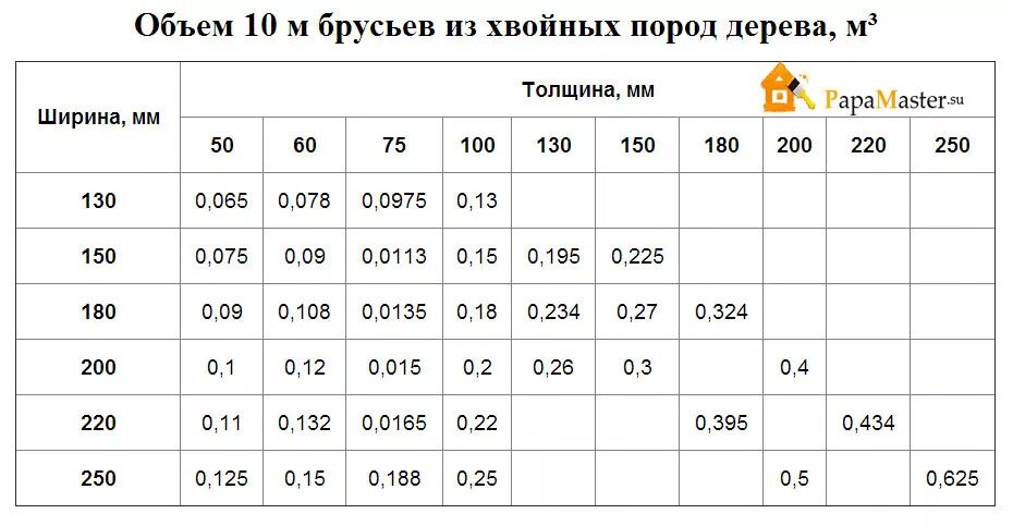 Как посчитать количество в кубе. Как посчитать 1 куб бруса. таблица расчета деревянного бруса. таблица расчета бруса в кубических метрах. таблица расчёта бруса в кубах 6 метров.