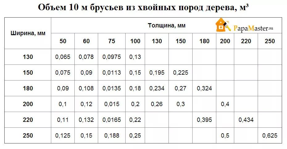 Расчет 1 м3. Как посчитать 1 куб бруса. Таблица расчета бруса в кубических метрах. Как посчитать сколько бруса в 1 Кубе таблица. Таблица расчёта бруса в кубах 6 метров.