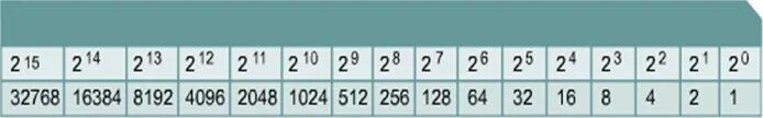 512 1024 2048. 1024 2048 4096. 32 64 128 256 512 1024 2048 4096 So how. 1 2 4 8 16 32 64 128 256 512 1024. Круг 1,2,4,8,16,32,64,128,256,512,1024,2048.