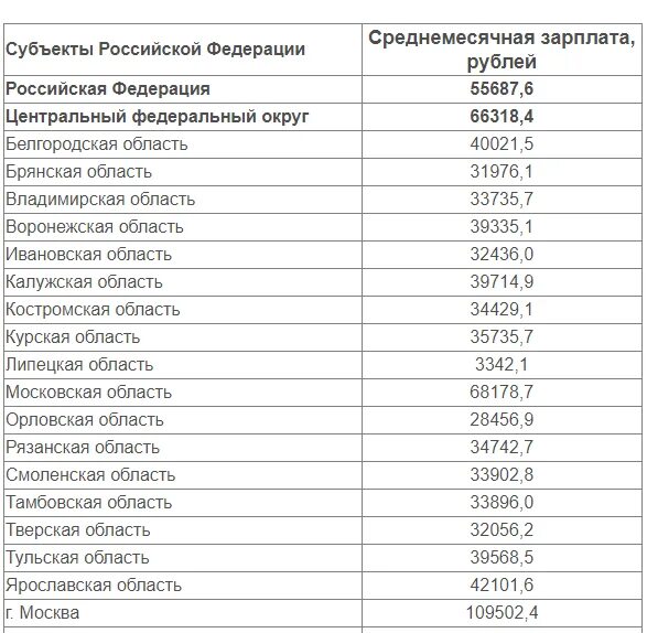 1 апреля повышение зарплаты медикам 2024 года. Заработные платы в России. Средняя заработная плата в России в 2022 году. Средняя зарплата в ПОССИЕЙ. Средние зарплаты в России по регионам в 2022 году.