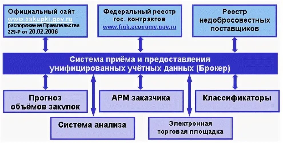 Система размещения государственных муниципальных заказов