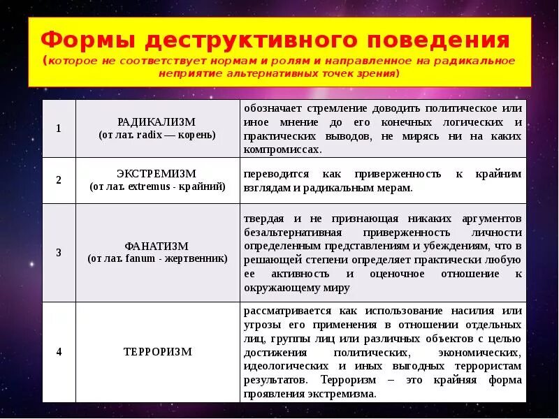 Поведение которое не соответствует нормам. Формы деструктивного поведения. виды деструктивного поведения. деструктивное поведение виды и формы. деструктивные формы поведения подростков.