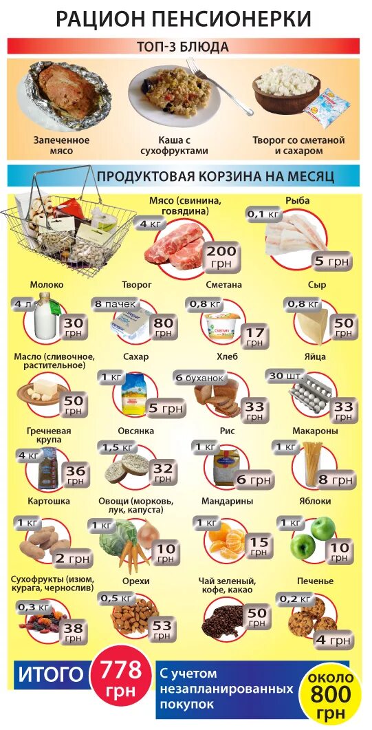 Питание семьи на месяц. Продукты питания на месяц. Список продуктов питания на месяц. Список еды на месяц.