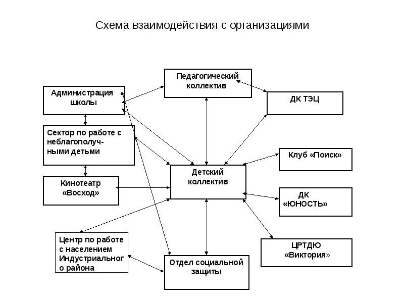 Схема взаимодействия форм. Схема взаимодействия с сотрудниками образовательного учреждения. Схема взаимодействия предприятия и образовательного учреждения. Схема взаимодействия суда с другими учреждениями. Взаимодействие работников школы схема.