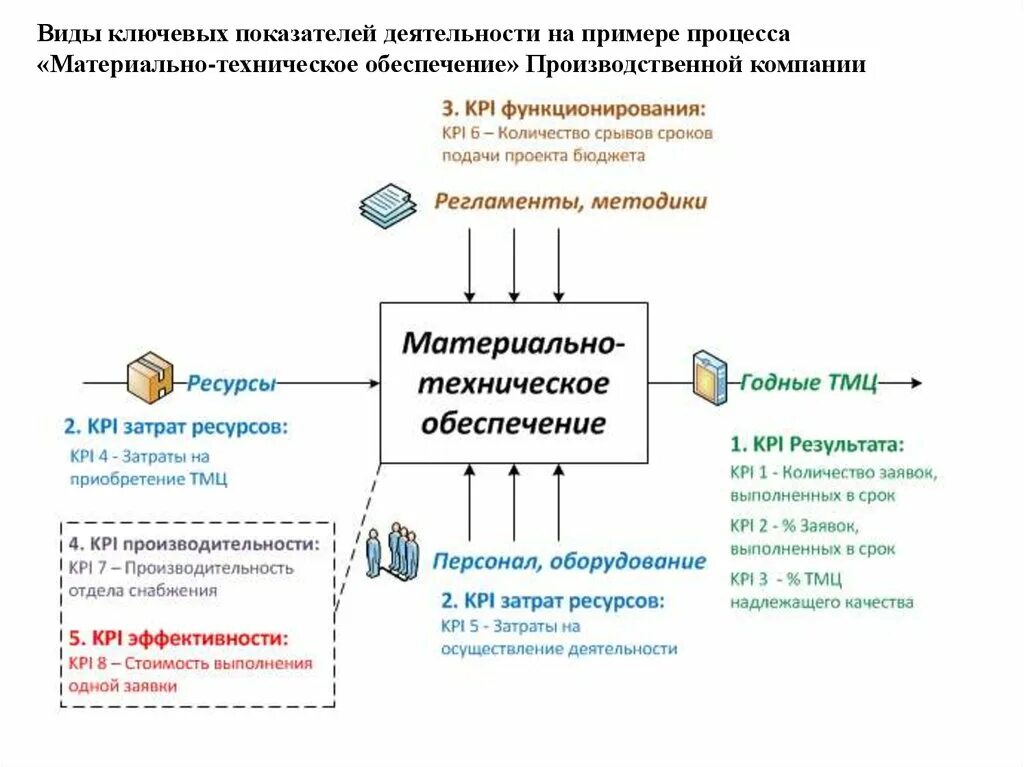 Показатели эффективности процесса производства. Ключевые показатели эффективности процесса. KPI основные показатели эффективности. Ключевые показатели эффективности персонала. Показатели эффективности отдела снабжения.