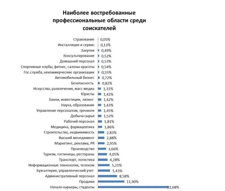 Список существующих профессий. Профессии список. востребованные специальности. востребованные профессии. самые востребованные профессии в ссср.