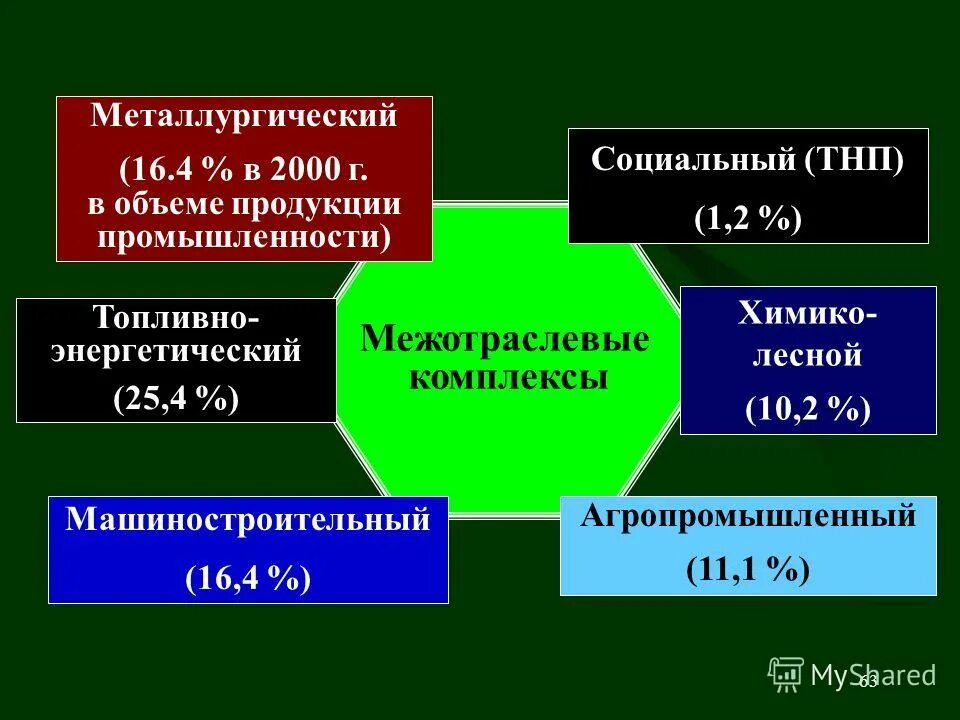 К какому межотраслевому комплексу относится гэс. Из чего состоит тэк россии. Тепловые электростанции факторы размещения. Межотраслевые комплексы россии таблица. Гэс амурской области на карте.