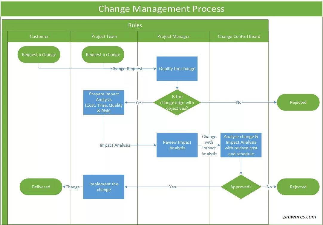 Процесс. Change management. Управление изменениями менеджмент. Управление изменениями игры. Adkar управление изменениями.