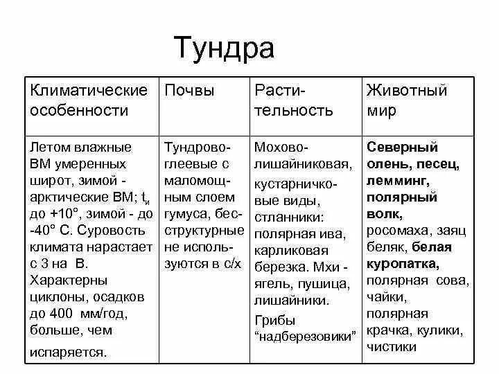 Тундра климат почва растительность животные. Климат тундра таблица природных зон. Тундра географическое положение климат растения животные таблица. Тундра характеристика природной зоны. Таблица географическое положение климат почвы растительность животные