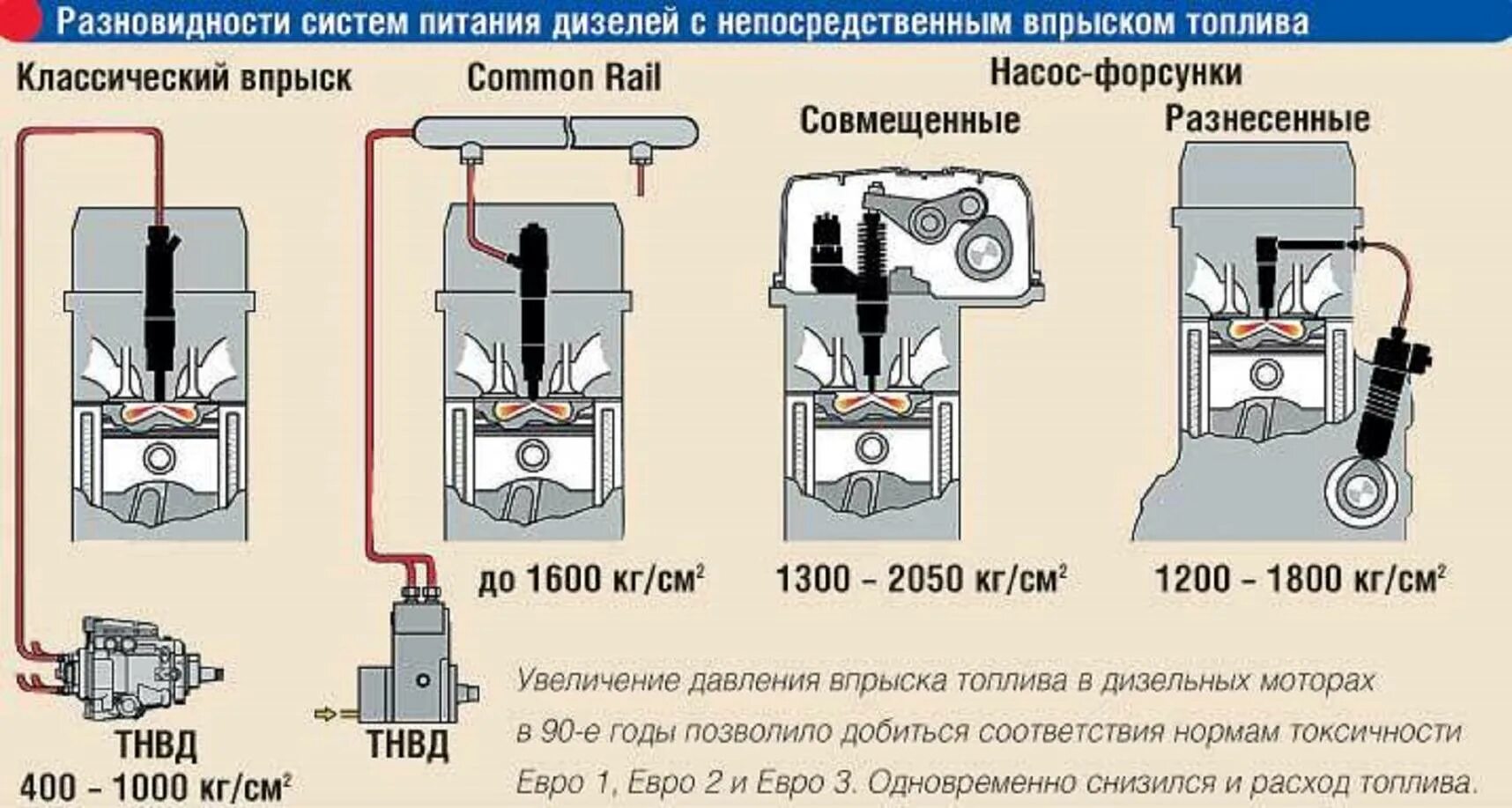 Система питания дизеля с насос-форсунками схема. Непосредственный впрыск топлива давление. Типы топливных систем бензиновых двигателей. Системы впрыска дизельного топлива.