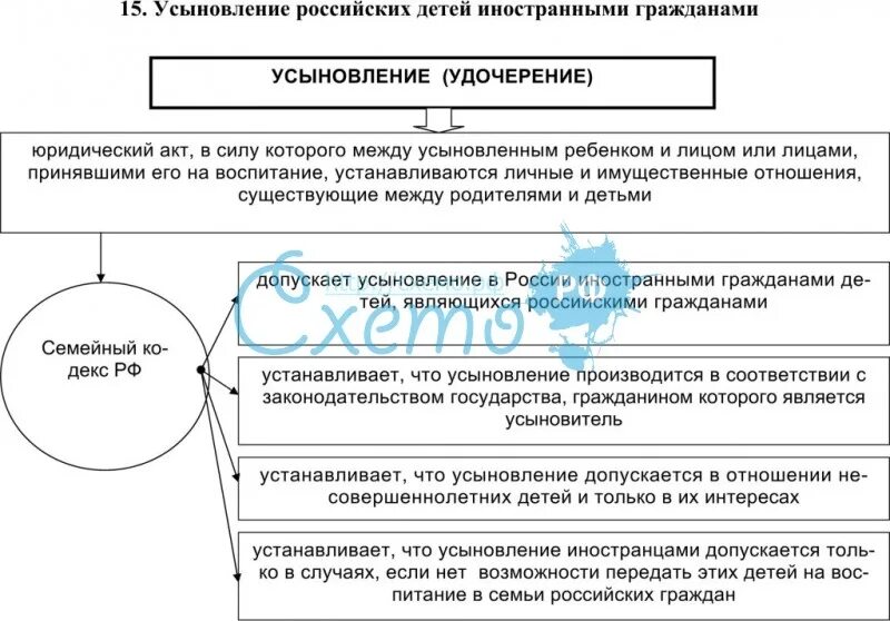 Усыновление без гражданства. Порядок усыновления ребенка РФ иностранными гражданами.. Условия усыновления ребенка схема. Порядок усыновления гражданами РФ схема. Этапы усыновления ребенка схема.