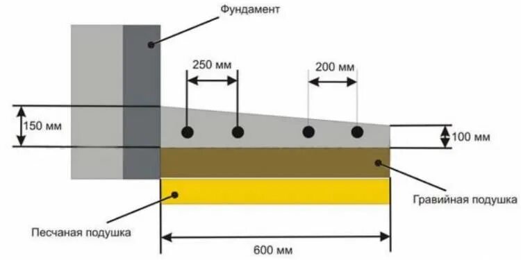 Какой толщины слой нужно снять. Бетонная отмостка схема пирога. Схема бетонная отмостка вокруг дома. Схема отмостки толщиной слоев. Схема устройства отмостки из бетона.