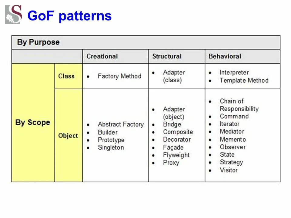 Software design patterns. Gang of four паттерны. gof design patterns. gof паттерны. паттерны ооп c#.