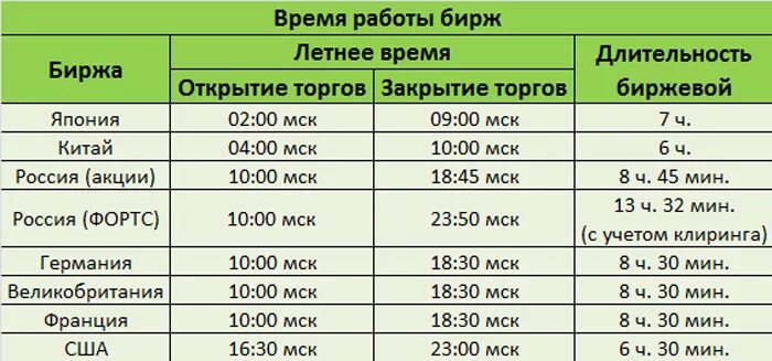 Голосование до скольки часов работает. Открытие биржи в США по московскому времени. Время работы биржи США по московскому времени. Время открытия американской биржи по Москве.