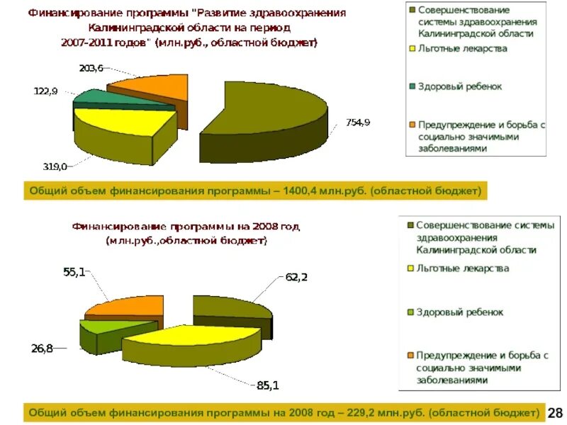 Финансирование программы развития здравоохранения. Объемы финансирования государственной программы. Сайт статистики калининград