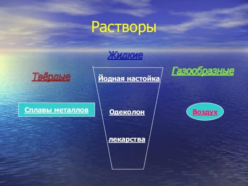 Растворы твердые жидкие газообразные