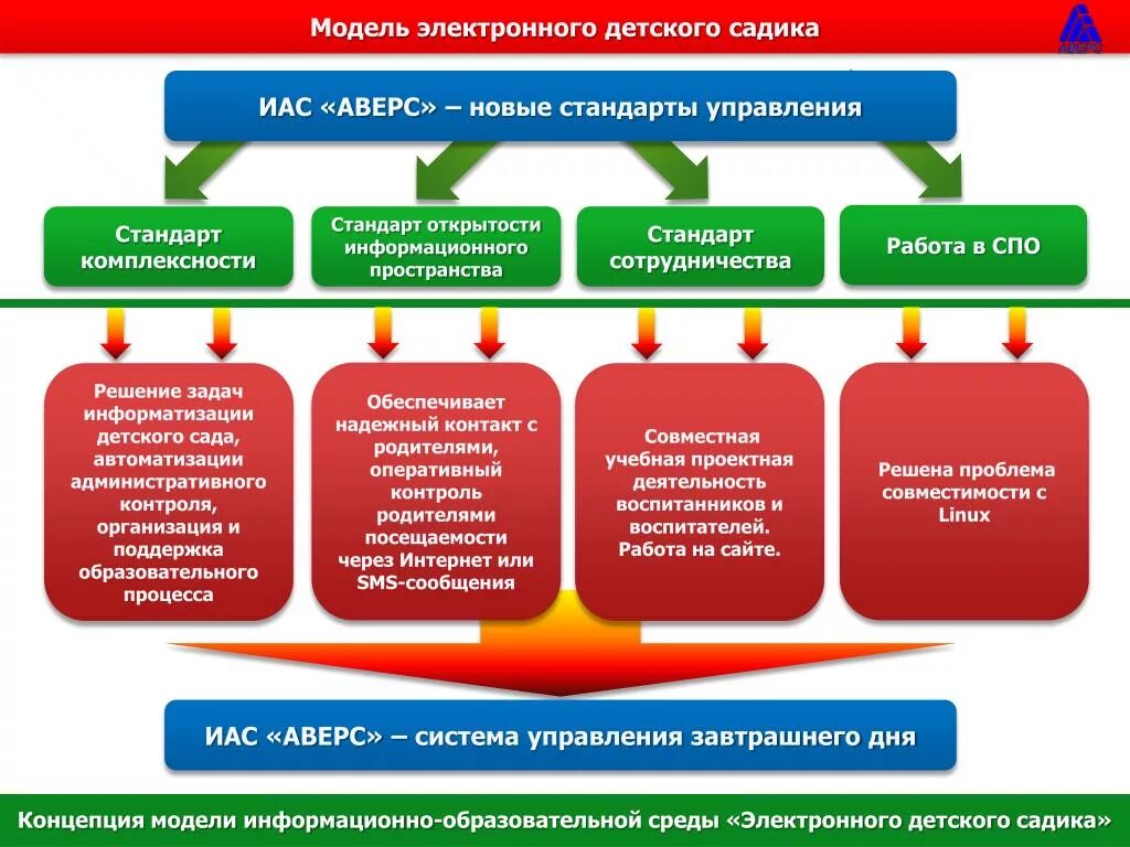 Педагогическая среда учреждения. Современная образовательная среда. Модель управления детского сада. Модель общеобразовательной школы. Модель современной школы.