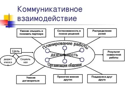 Понятие взаимодействия в общении