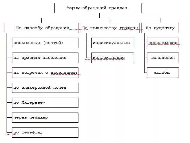 Формы обращений в органы государственной власти. Схема виды обращений граждан. Формы и виды обращения граждан. Формы обращения граждан схема. Формы обращения граждан в гос.органы:.