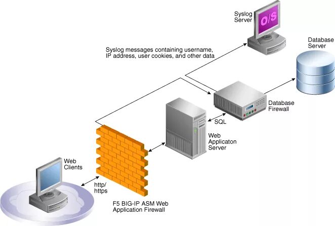 Перенести сервер. Oracle database firewall. сервер базы данных. файрвол веб-приложений. принт сервер схема.