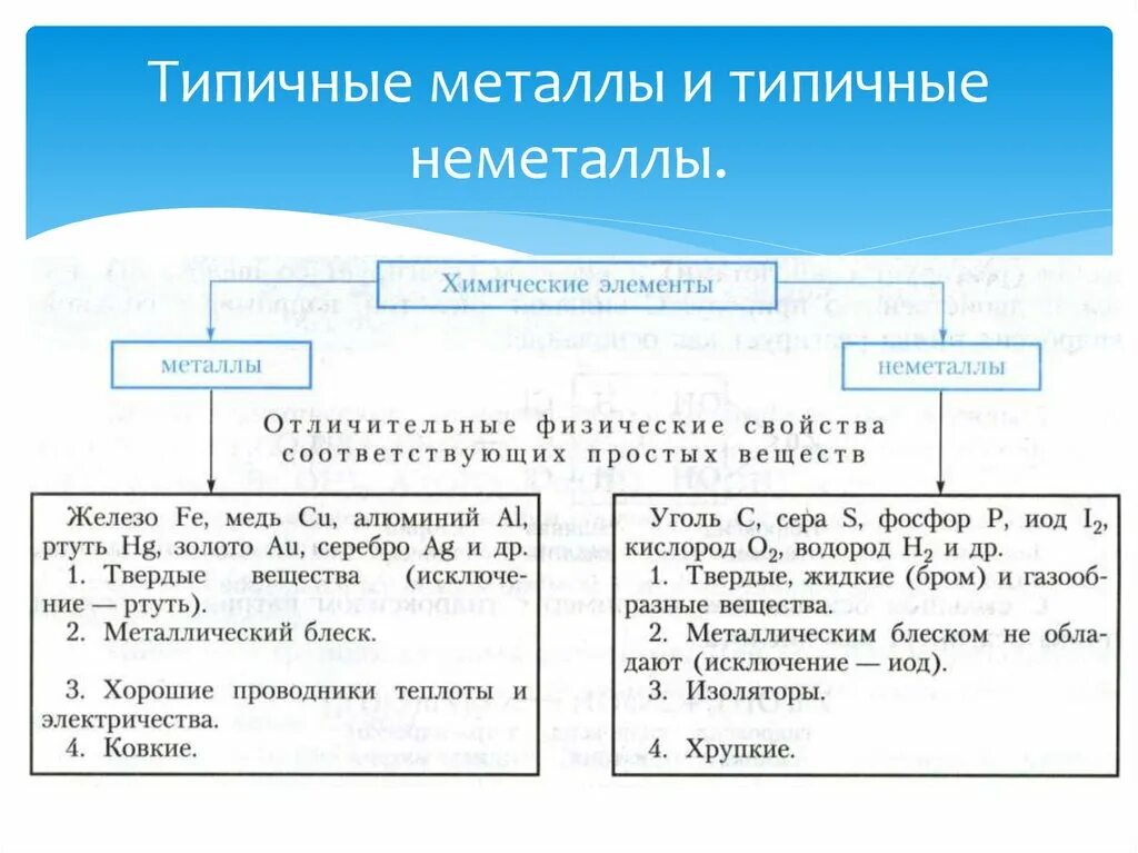 Неметаллы делятся на