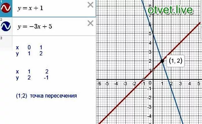 Координаты точек пересечения графиков функций. В одной системе координат построить графики функций. Графики функций с координатами. Найти точки пересечения графиков функций.