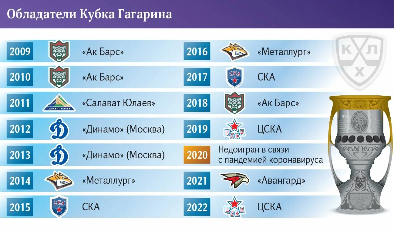 Кубок гагарина 2023 2024 год. Обладатели Кубка КХЛ. Команды чемпионы КХЛ по годам. Кубок открытия КХЛ. Все обладатели Кубка Гагарина.