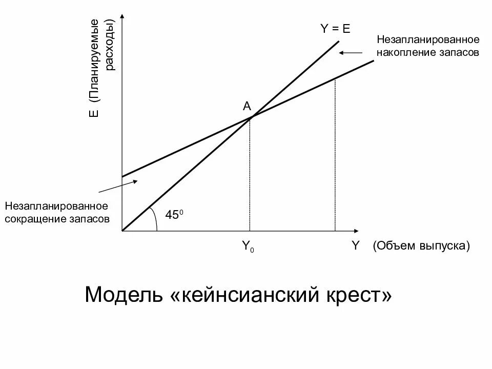 Макроэкономическая модель крест Кейнса. Макроэкономическая модель «доходы – расходы» («крест Кейнса»).. Равновесие в модели кейнсианского Креста. Кейнсианский крест равновесие.