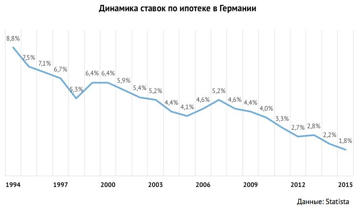 Изменение ставки по ипотеке. Динамика ставки ипотеки по годам. Ставка по ипотеке по годам. Ставки по ипотеке по годам в России. Процентная ставка ипотеки по годам.