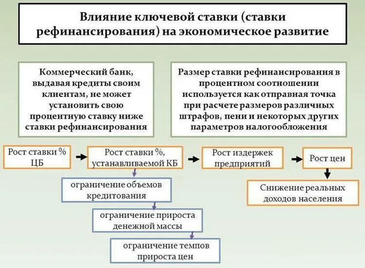 Почему понижают ставку. При повышении центральным банком ключевой ставки. Влияние ставки рефинансирования на экономику. На что влияет Ключевая ставка ЦБ. Последствия повышения ключевой ставки ЦБ.