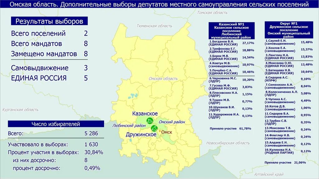 Итоги голосования в омской области