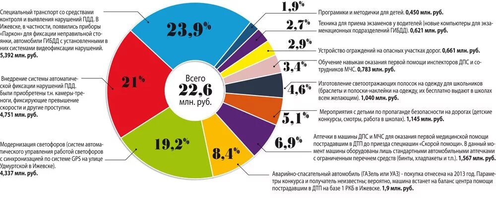 Сколько человек погибло и ранено в крокусе. Причины ДТП статистика. Причины ДТП В России статистика. Причины дорожно-транспортных происшествий статистика. Причины ДТП диаграмма.