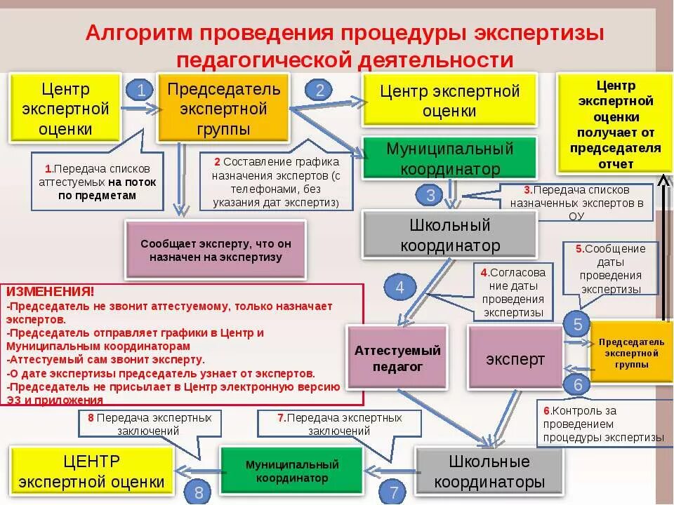 Алгоритм проведения экспертизы. Экспертиза в образовании схема. Алгоритм проведения ПП. Схема проведения экспертизы. Организация деятельности экспертов