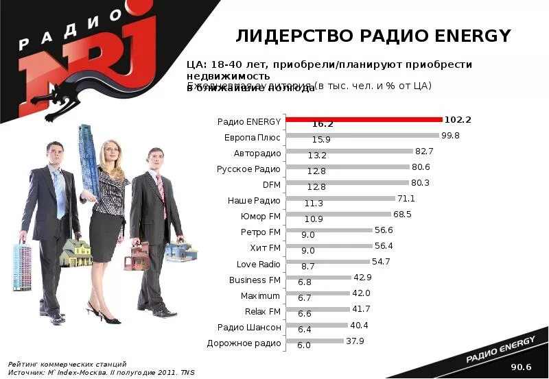 Радио энерджи частота в москве. Радио Энерджи. Номер радио Энерджи. Аудитория радио Энерджи. Радио Энерджи на какой частоте.