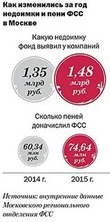 Недоимка по страховым