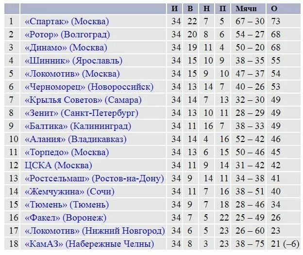 Ротор волгоград результаты матчей турнирная таблица. Футбол ротор Волгоград турнирная таблица. Балтика турнирная таблица. Ротор Волгоград турнирная таблица. Ротор Волгоград таблица.