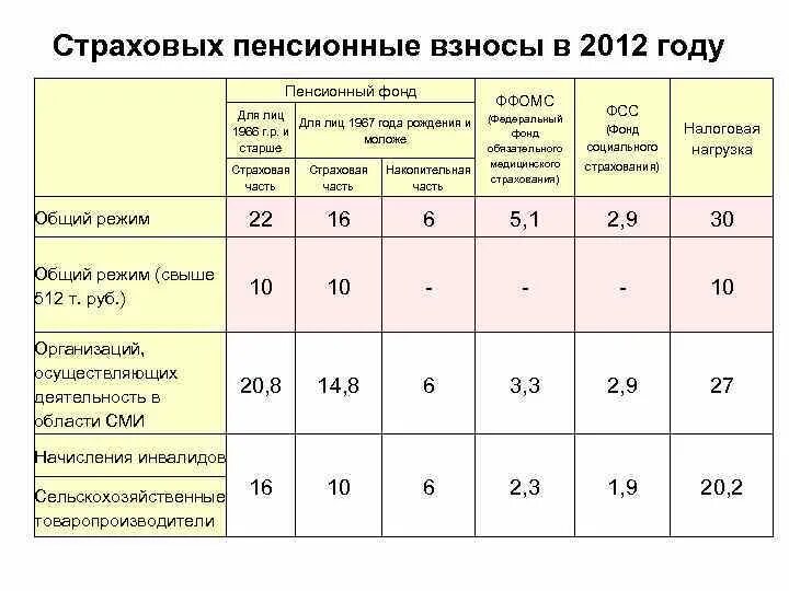 Размер страховых взносов в пенсионный фонд. Тариф страховых взносов в 2002 году в ПФР. Страховые взносы в пенсионный фонд РФ размер. Взносы в ПФР С 2002 года таблица. Сколько перечислено в пенсионный фонд