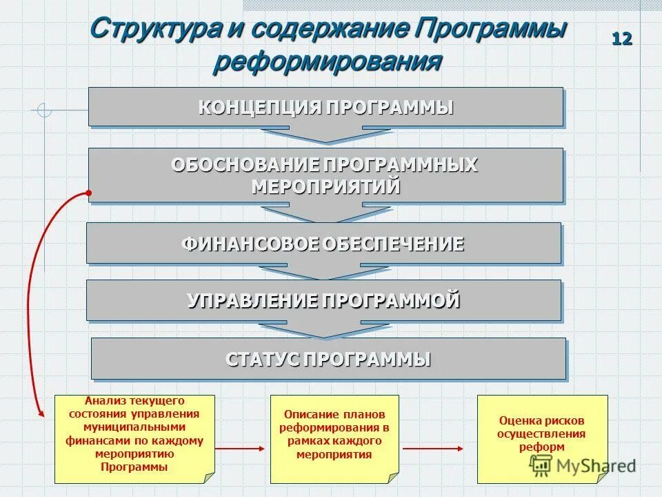 Понятие программы управление программой. Понятие программы управление программой