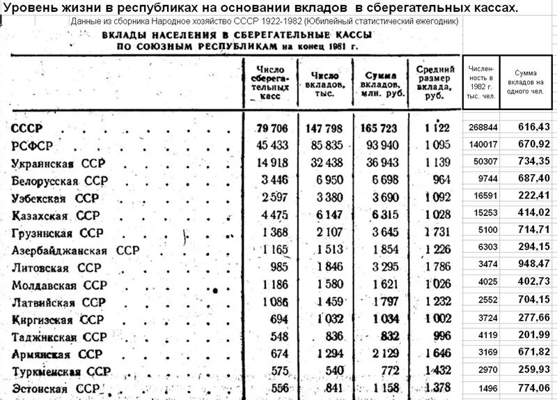 Население ссср 1970. Уровень жизни в СССР по республикам. Советские Республики по уровню жизни. Советские Республики таблица. Уровень жизни в республиках СССР.