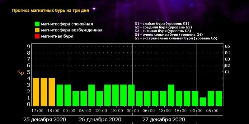 Магнитные бури. Шкала мощности магнитных бурь. Прогнозирование магнитных бурь. График магнитных бурь. Магнитная буря сегодня завтра тюмень