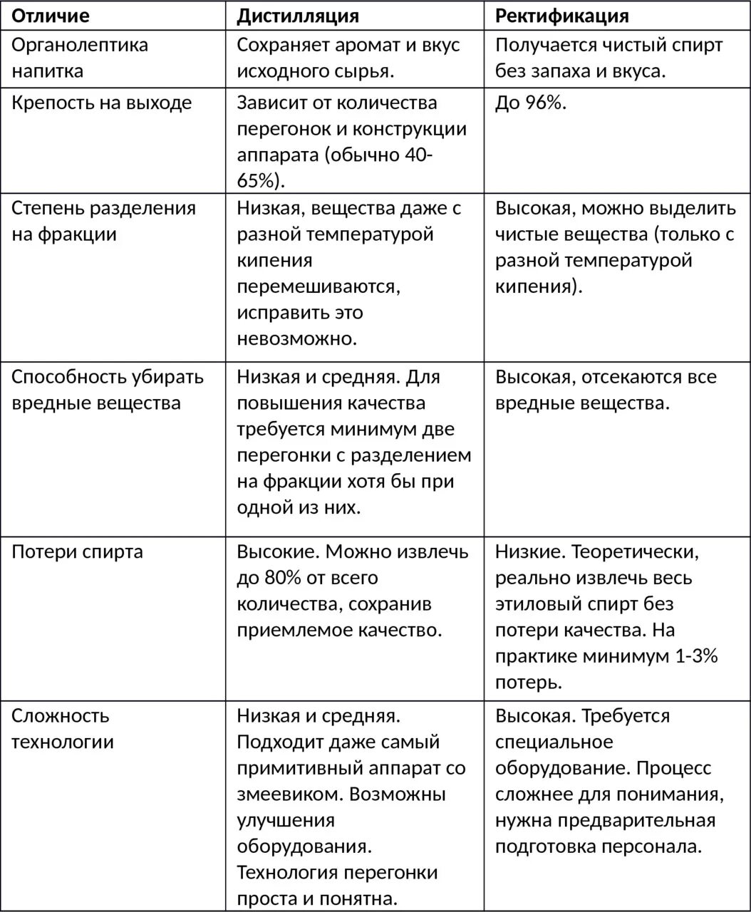 Виды перегонок. Отличие ректификации от перегонки. Различие ректификации от простой перегонки. Ректификация и дистилляция отличия. Дистилляция и отгонка в чем разница.