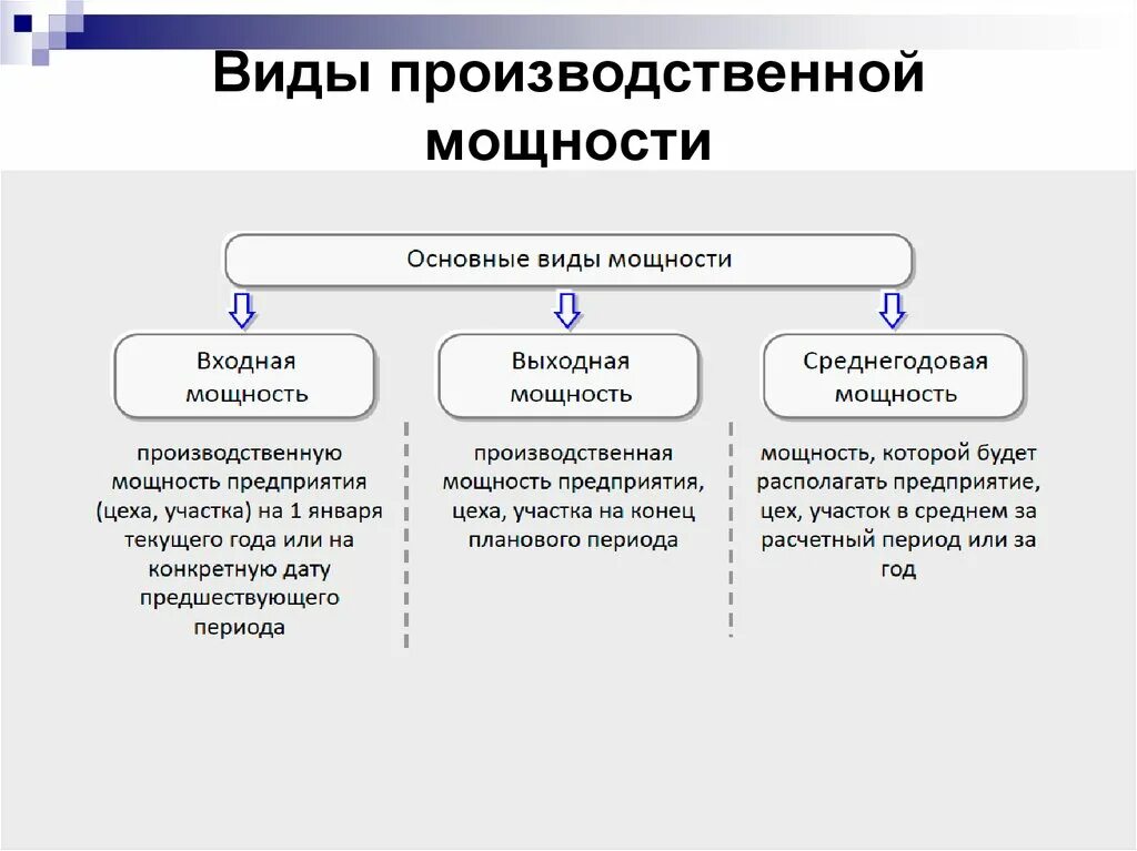 Производственная мощность организации виды. Определить запас производственной мощности в %.. Какие бывают производственные мощности. Виды производственной мощности предприятия кратко. Расчет нового производства