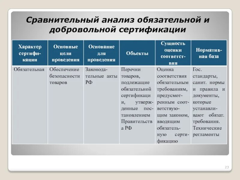 Сравнительный анализ субъектов. Сущность оценки соответствия обязательной сертификации. Сравнительный анализ обязательной и добровольной сертификации. Сравнительный анализ. Сущность добровольной сертификации.