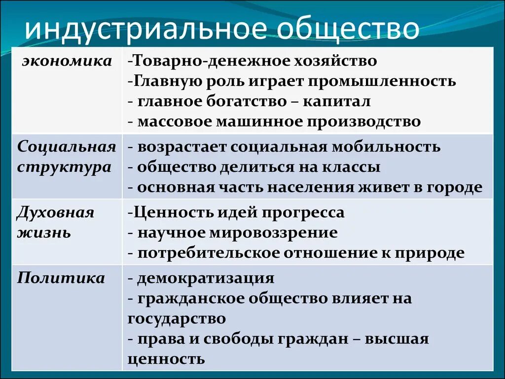 Развитие сельского хозяйства в индустриальном обществе. Индустриальное общевтв. Индустриальное общество. Индустриальное общество это в обществознании. Индустриальный.