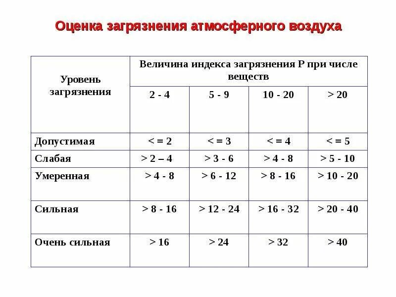 Показатели состояния воздуха